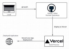 Deploying Your App with Vercel (Demo)