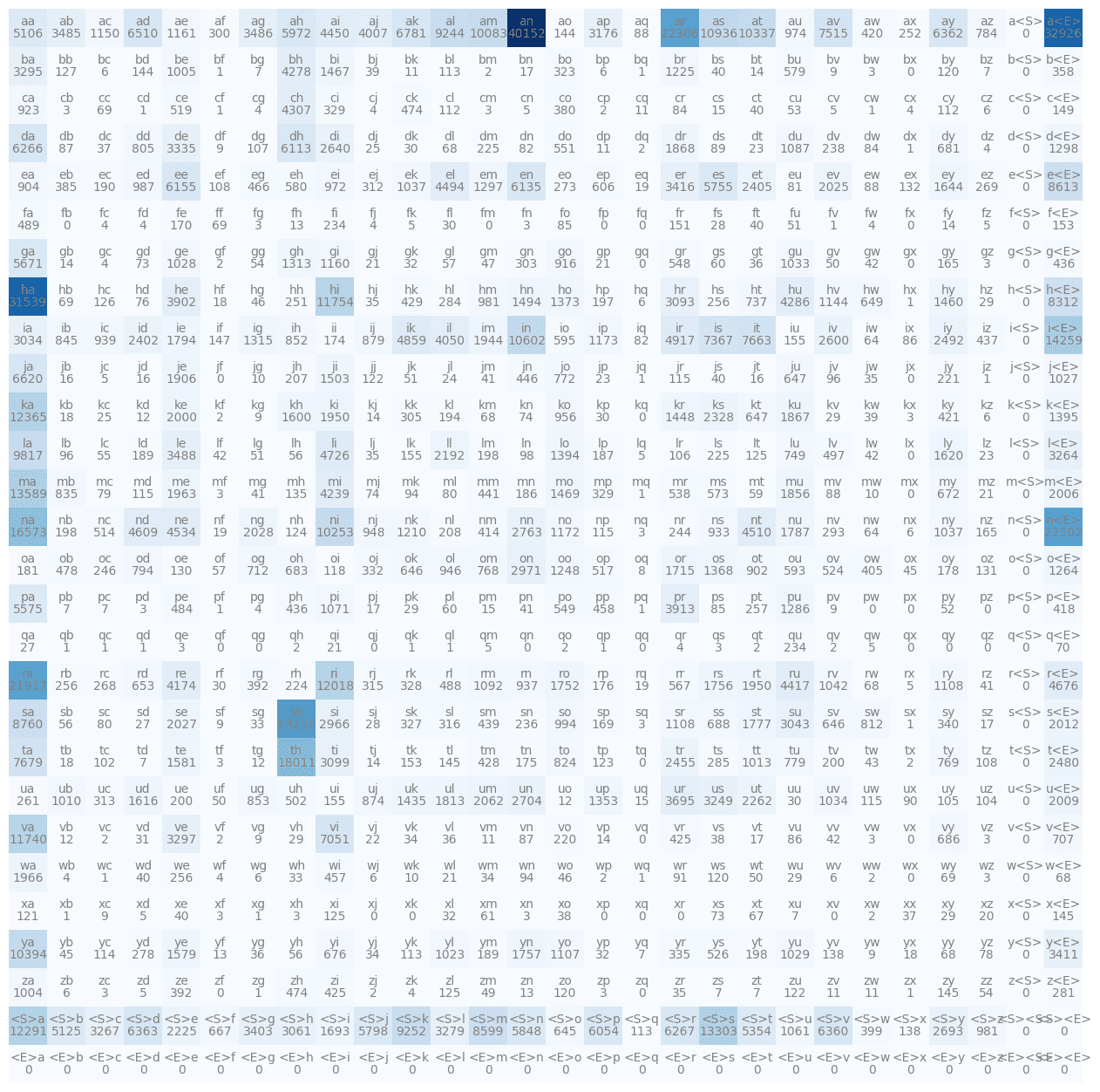 NeuroText Bigram