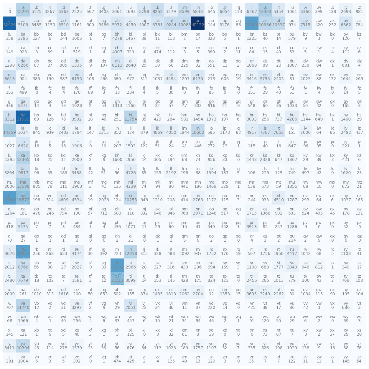 NeuroText Bigram