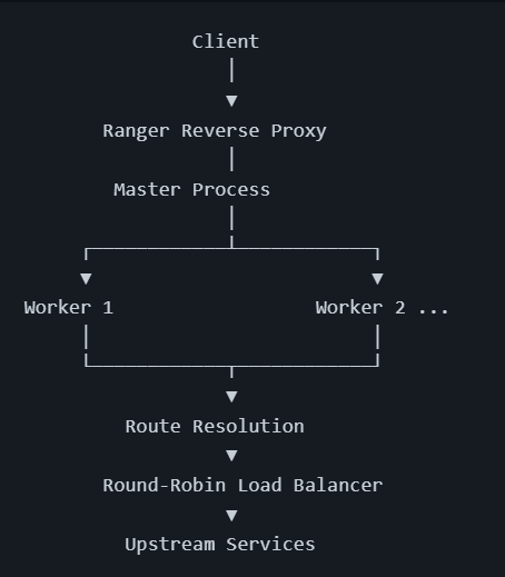 Ranger Reverse Proxy