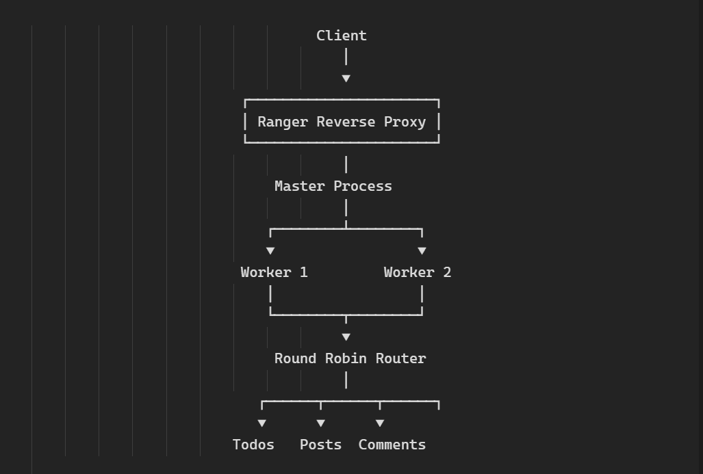 Ranger Reverse Proxy