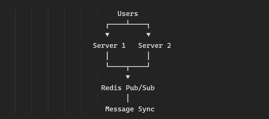 Scalable Real-Time Chat