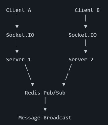 Scalable Real-Time Chat