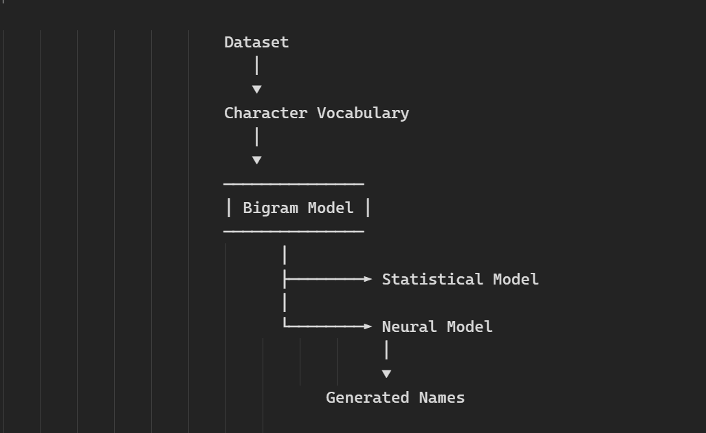 NeuroText Bigram
